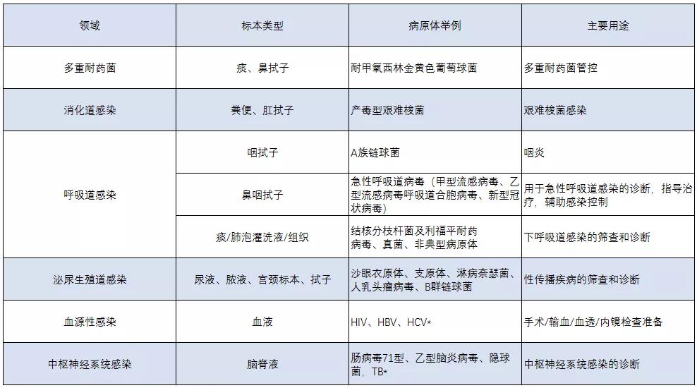 病原体核酸即时检测（poct）质量管理要求专家共识发布！ 料事通ivdmat